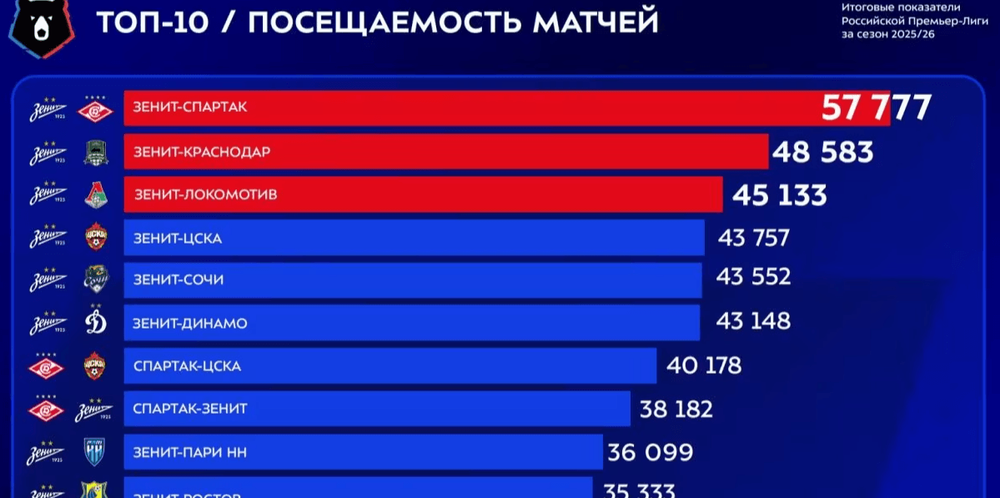 «Зенит» занял 9 из 10 позиций по посещаемости матчей в прошлом сезоне РПЛ